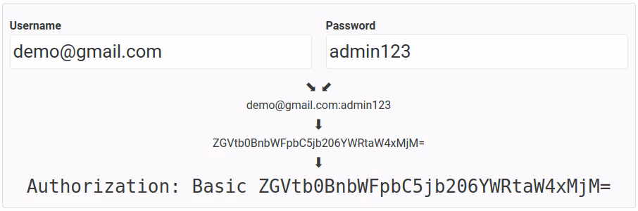 Basic Authentication