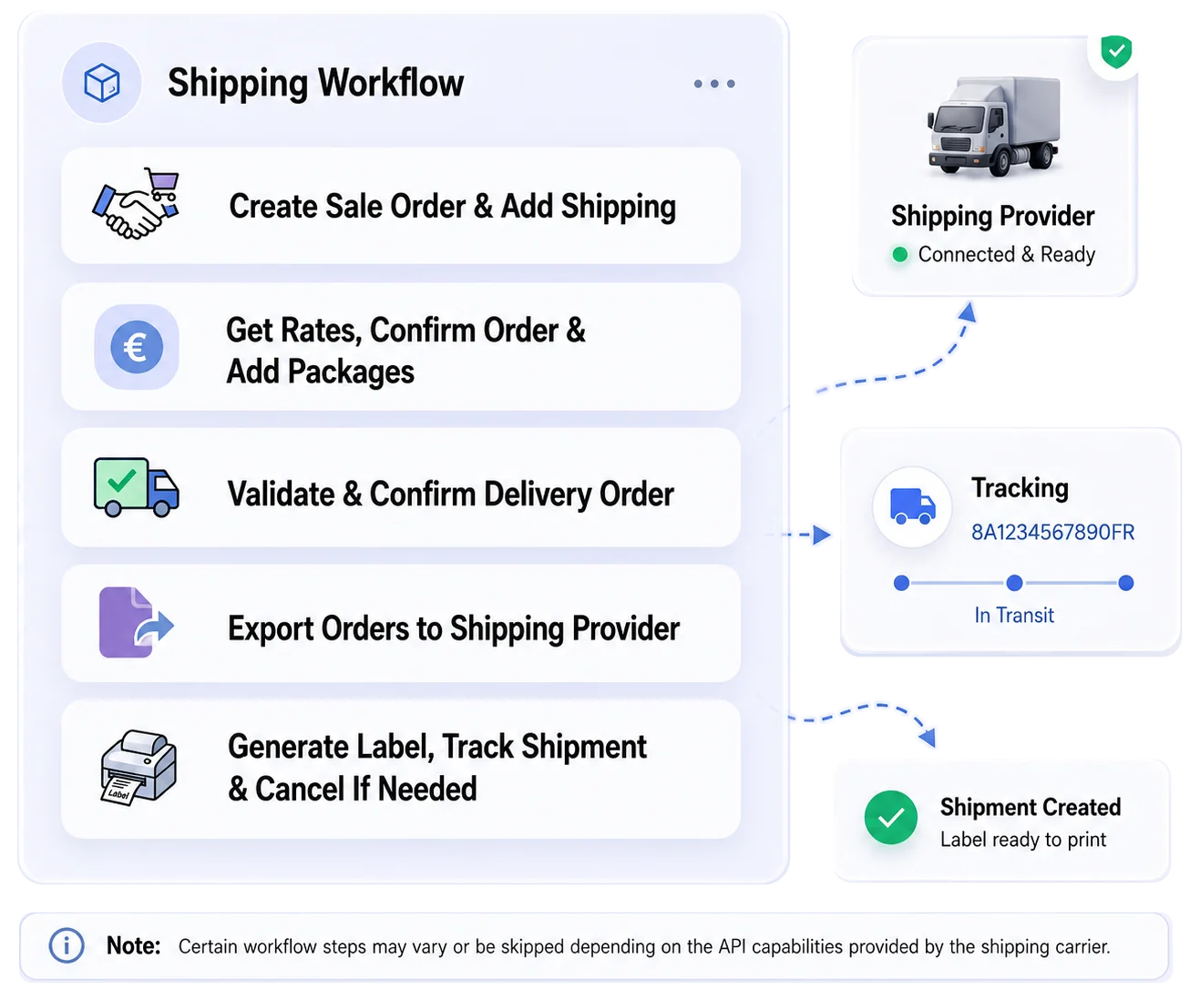 Shipping Workflow Layout