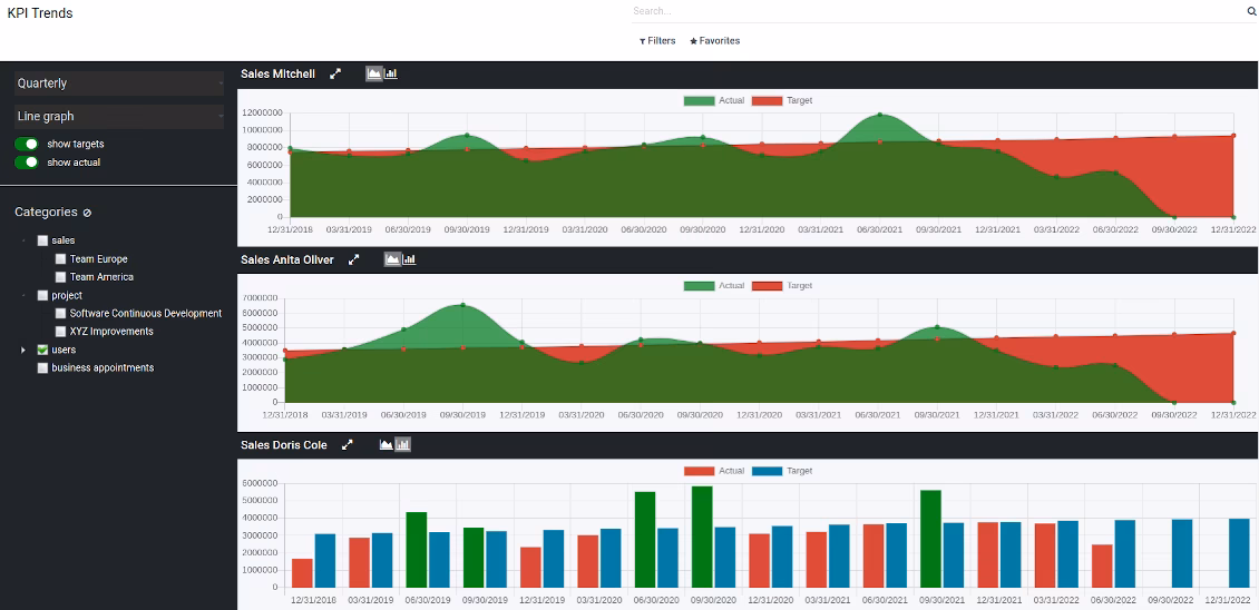 KPI analysis by periods