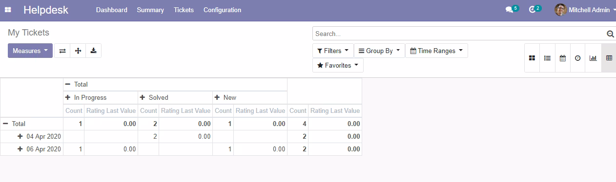 Helpdesk, multi branch support management in 
