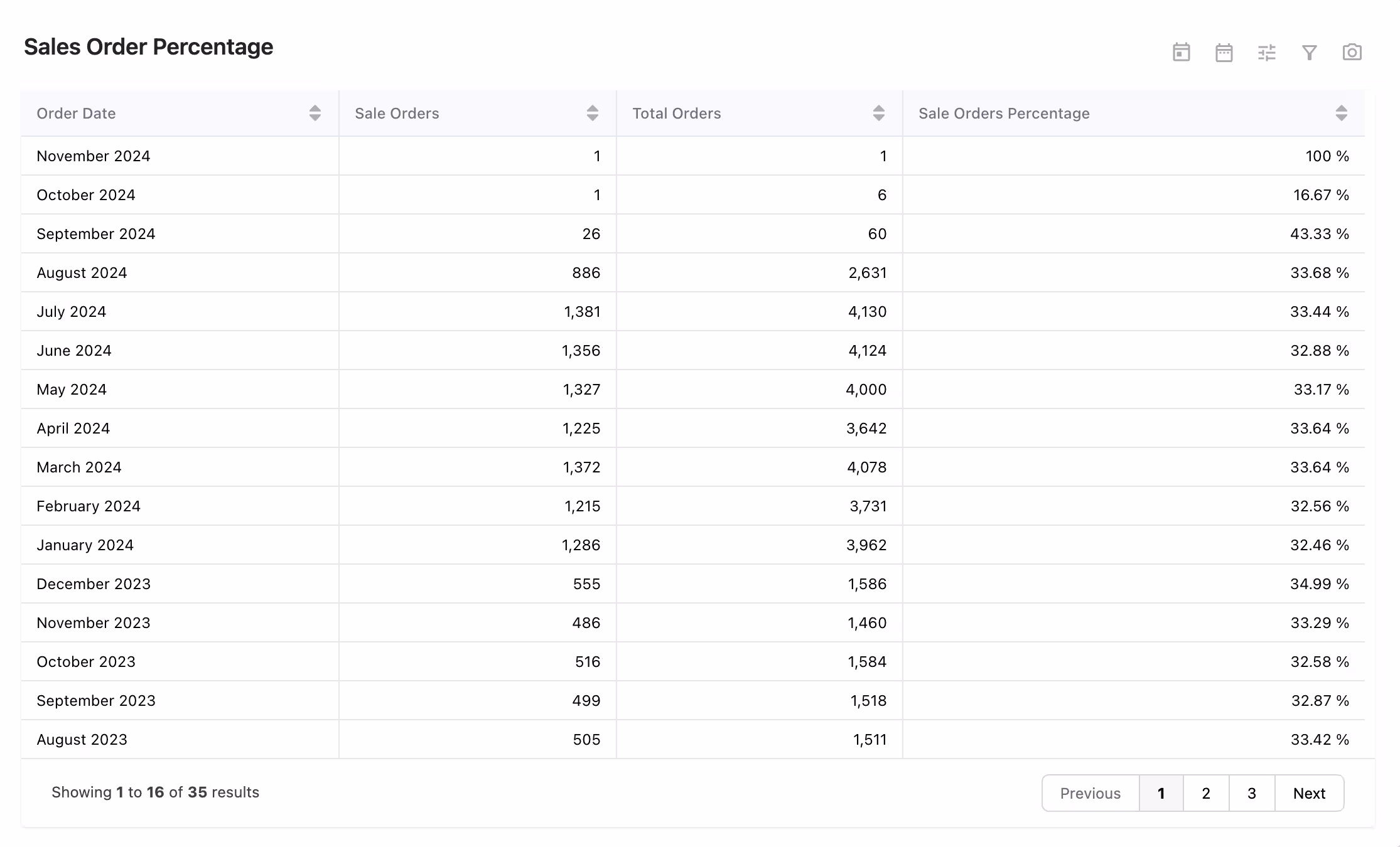 Onvodo® IZ Dashboard