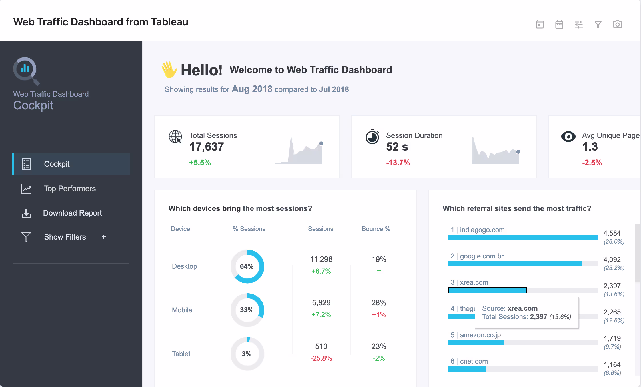 Onvodo® IZ Dashboard
