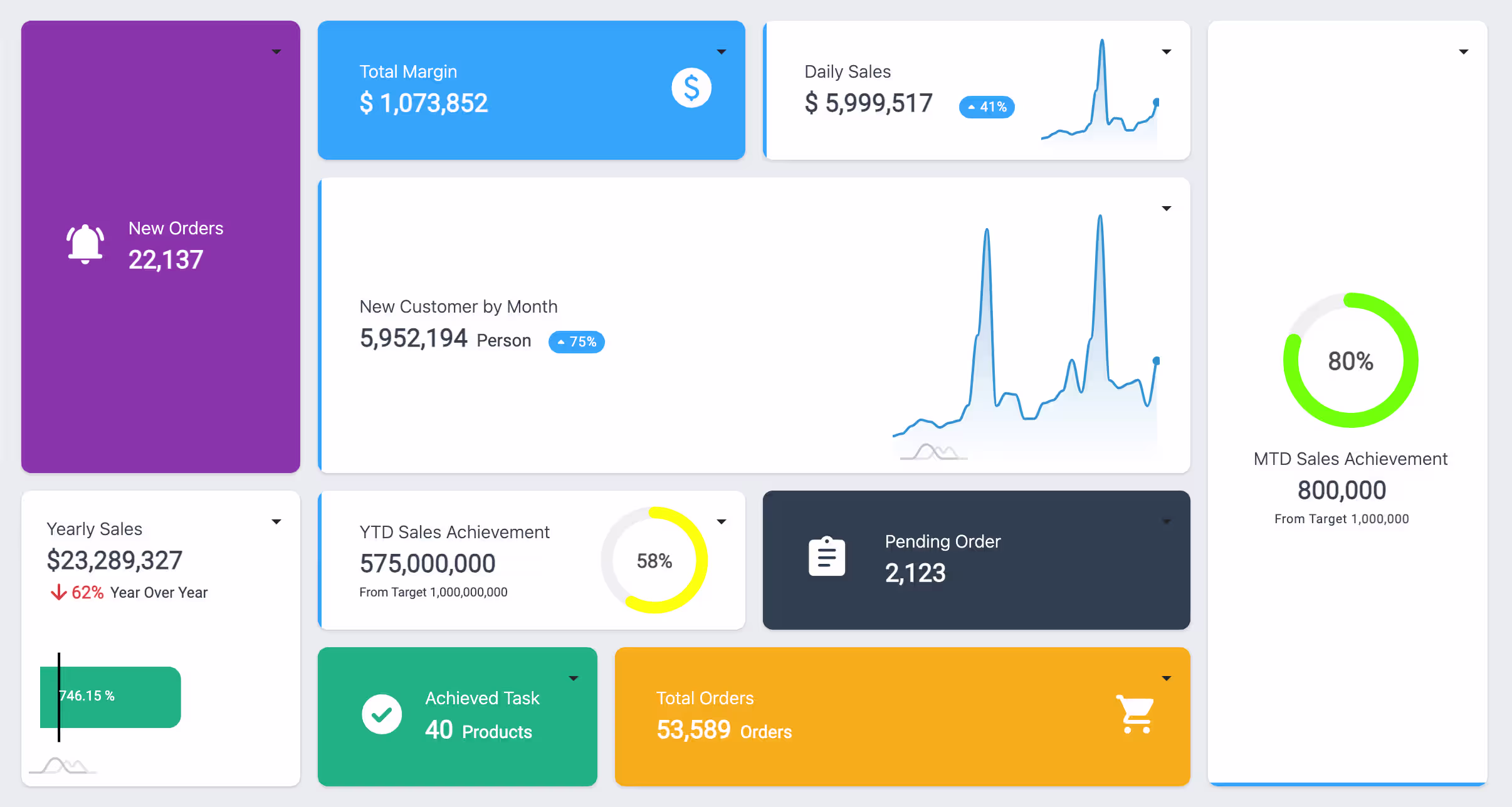 Onvodo® IZ Dashboard