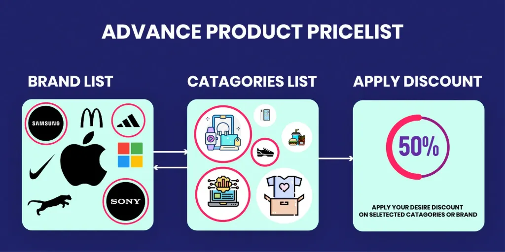 Advance Product PriceList (Sales/Website/POS)