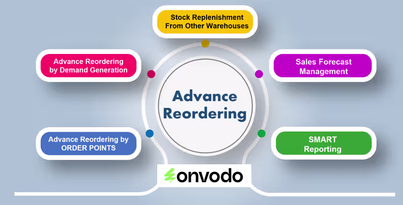 Advance Reordering