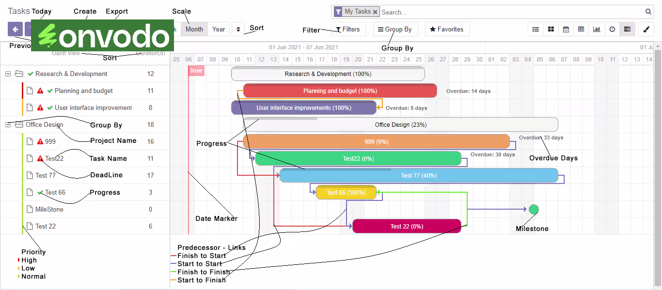 All in One Gantt View